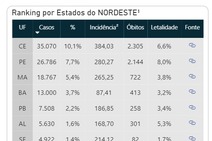 Sergipe apresenta menor taxa de letalidade por Covid-19 no NE 