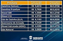 Base de cálculo para ICMS sobre combustível em SE sofrerá redução a partir desta sexta