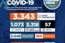 Sergipe tem 3.343 pessoas infectadas e 57 óbitos por Covid-19