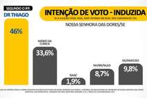 Pesquisa IFP aponta que Dr. Thiago seria reeleito prefeito de Dores